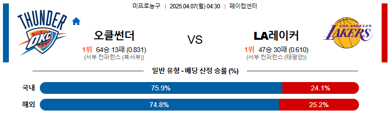 04월 07일 04:30 NBA 오클라호마시티 썬더 LA 레이커스