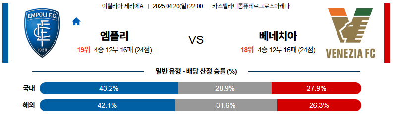 04월 20일 22:00 세리에 A 엠폴리 베네치아 FC