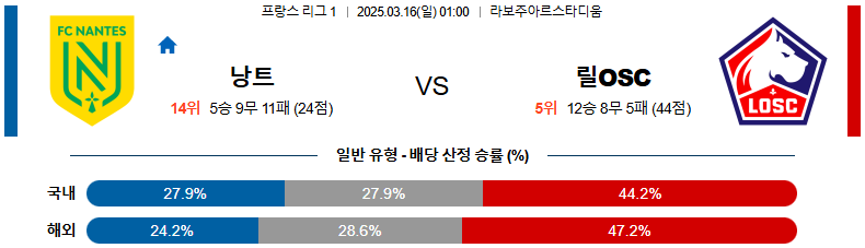 03월 16일 01:00 리그앙 FC 낭트 릴 OSC
