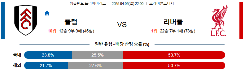 04월 06일 22:00 프리미어리그 풀럼 리버풀 FC