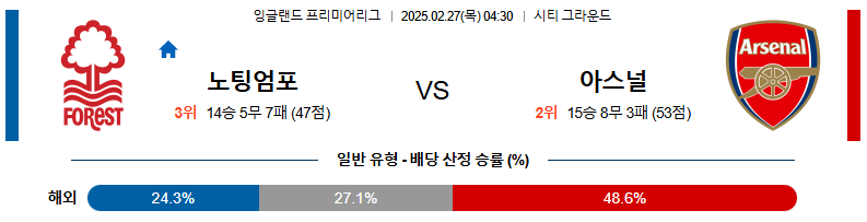 02월 27일 04:30 프리미어리그 노팅엄 포레스트 아스널