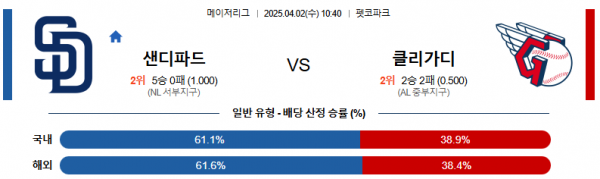 4월 2일 MLB 샌디파드 vs 클리가디