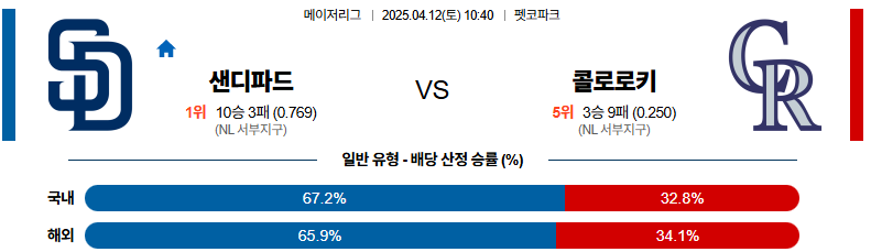 04월 12일 10:40 MLB 샌디에이고 콜로라도