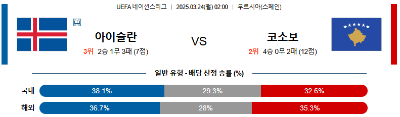 03월 24일 02:00 UEFA 네이션스리그 아이슬란드 코소보