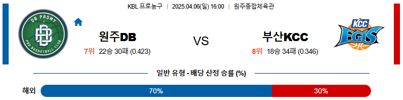 04월 06일 16:00 KBL 원주 DB 부산 KCC