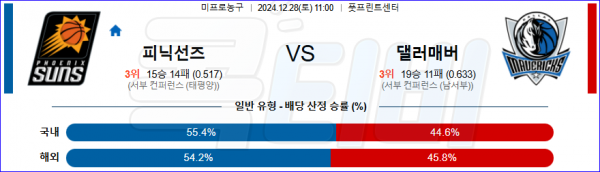 2024 12월 28일 피닉스선즈 댈러스 매버릭스 NBA 분석