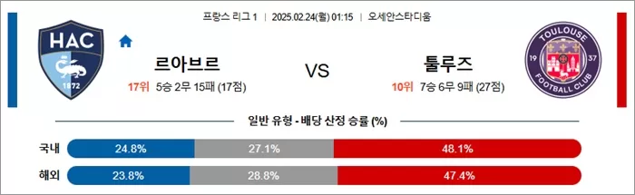 2월 24일 프리그1 르아브르 vs 툴루즈