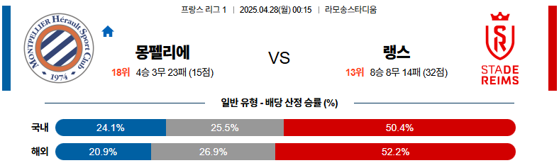 04월 28일 00:15 리그앙 몽펠리에 HSC 스타드 드 랭스