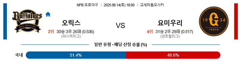 06월 14일 18:00 NPB 오릭스 vs 요미우리