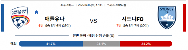 4월 5일 호주A리그 애들유나 vs 시드니FC