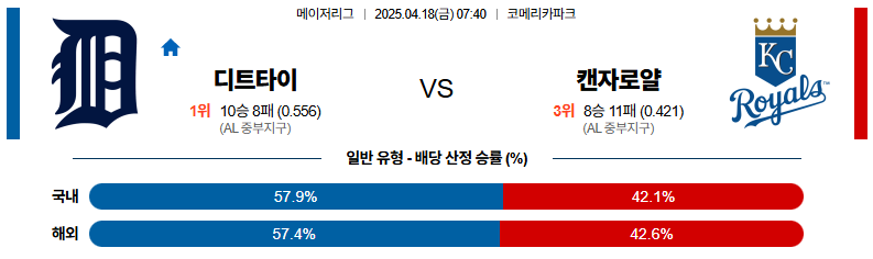 04월 18일 07:40 MLB 디트로이트 캔자스시티