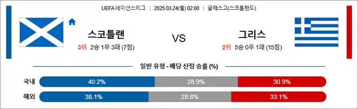 3월 24일 U네이션 스코틀랜 vs 그리스