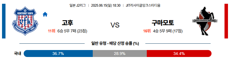 06월 15일 18:30 J리그 2 반포레 고후 로아소 구마모토