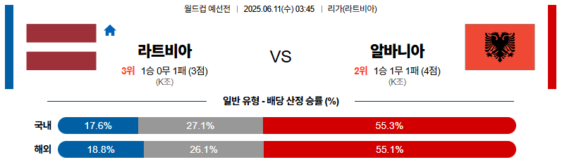 06월 11일 03:45 월드컵 예선전 라트비아 알바니아