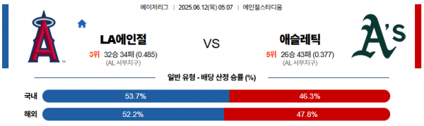 6월 12일 MLB LA에인절 vs 애슬레틱