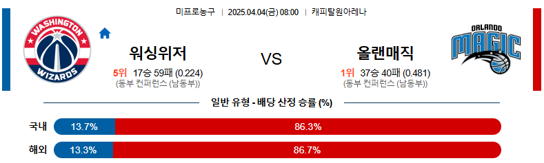 04월 04일 08:00 NBA 워싱턴 위자드 올랜도 매직