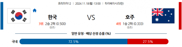 11월 18일 프리미어12 대한민국 호주 해외야구분석 스포츠분석