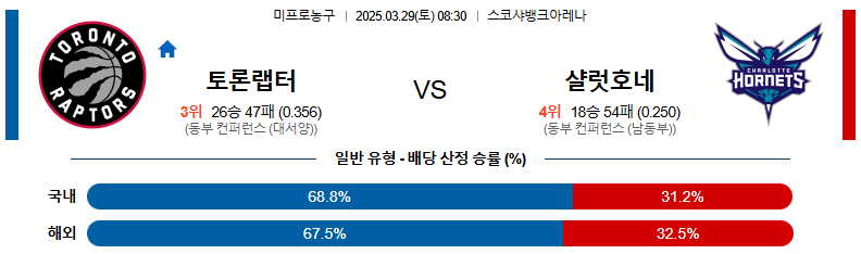 03월 29일 08:30 NBA 토론토 랩터스 샬럿 호네츠