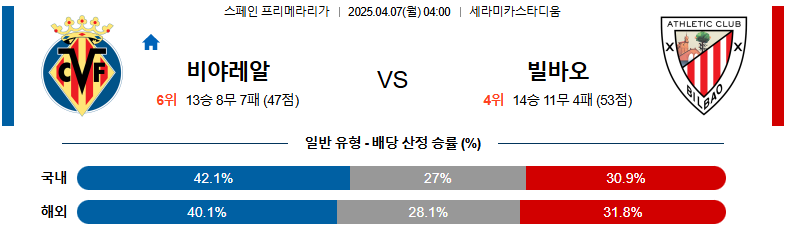 04월 07일 04:00 라리가 비야레알 아틀레틱 빌바오