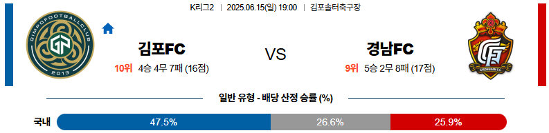 06월 15일 19:00 K리그 2 김포 FC 경남 FC