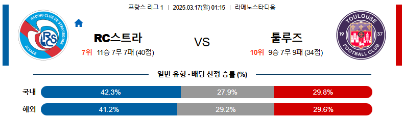 03월 17일 01:15 리그앙 RC 스트라스부르 툴루즈 FC