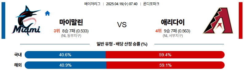 04월 16일 07:40 MLB 마이애미 애리조나