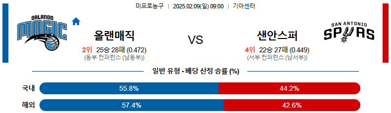 02일 09일 09:00 NBA 올랜도 매직 샌안토니오 스퍼스