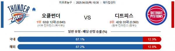 4월 3일 NBA 오클썬더 vs 디트피스