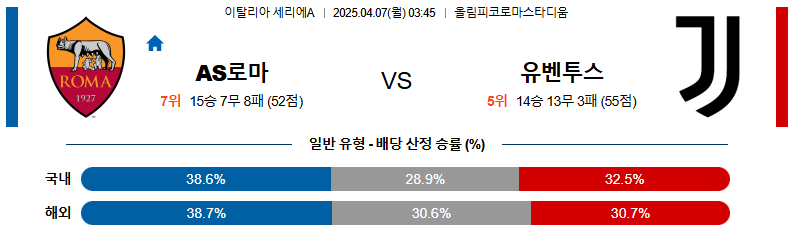 04월 07일 03:45 세리에 A AS 로마 유벤투스