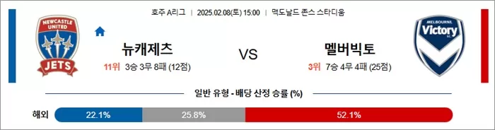 2월 08일 호주A리그 뉴캐제츠 vs 멜버빅토
