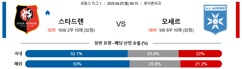 04월 07일 00:15 리그앙 스타드 렌 FC AJ 오세르