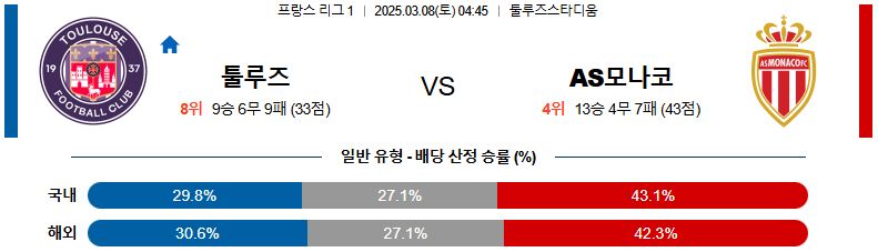 03월 08일 04:45 리그앙 툴루즈 FC AS 모나코